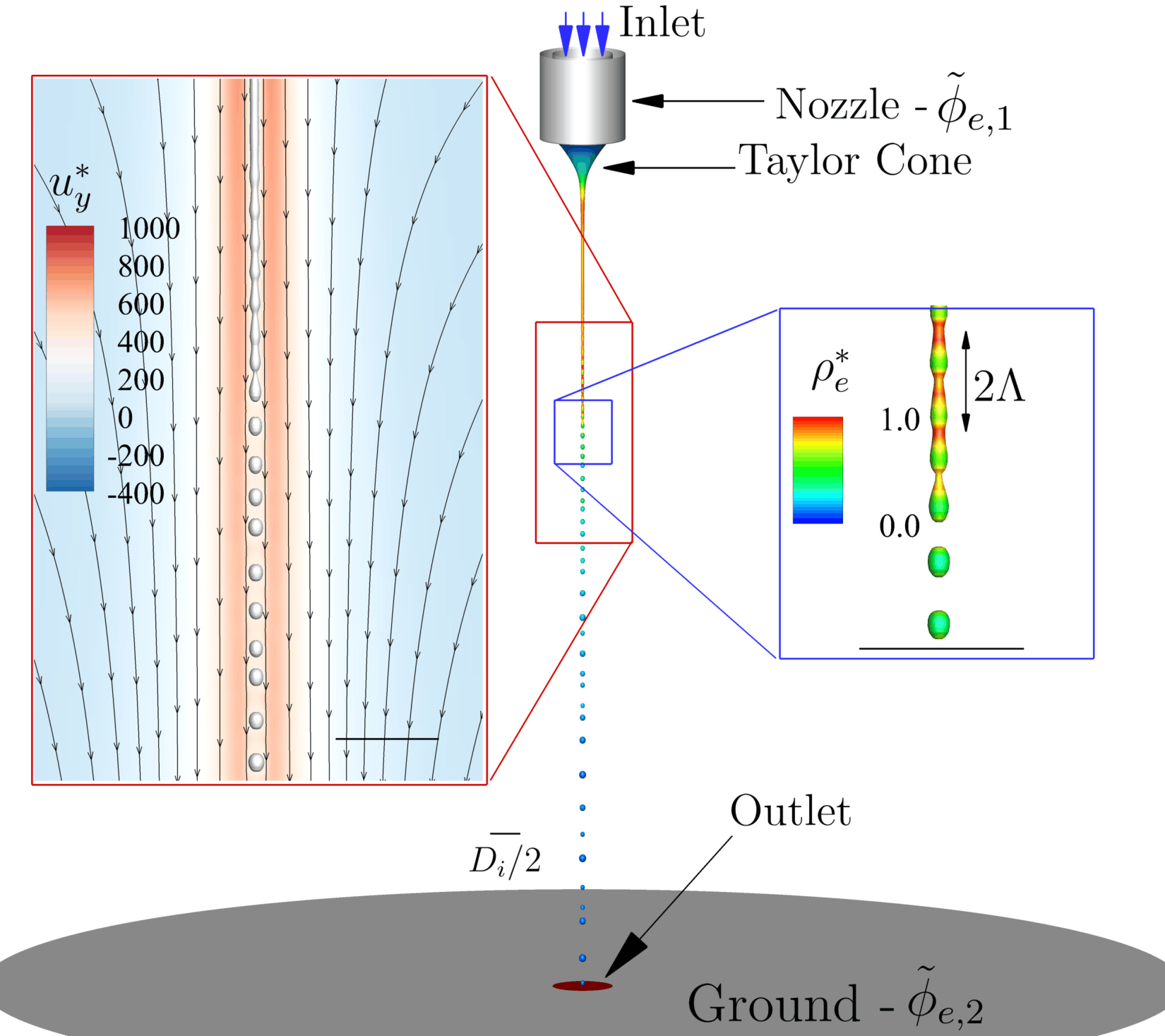 Axisymmetric Taylor cone-jet, electric charge distribution and primary breakup