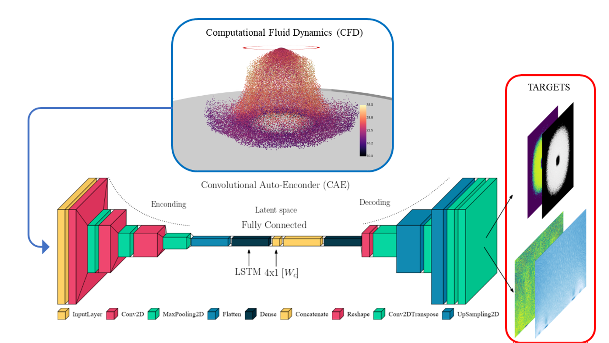 Deep-learning model applied to electrostatic spraying