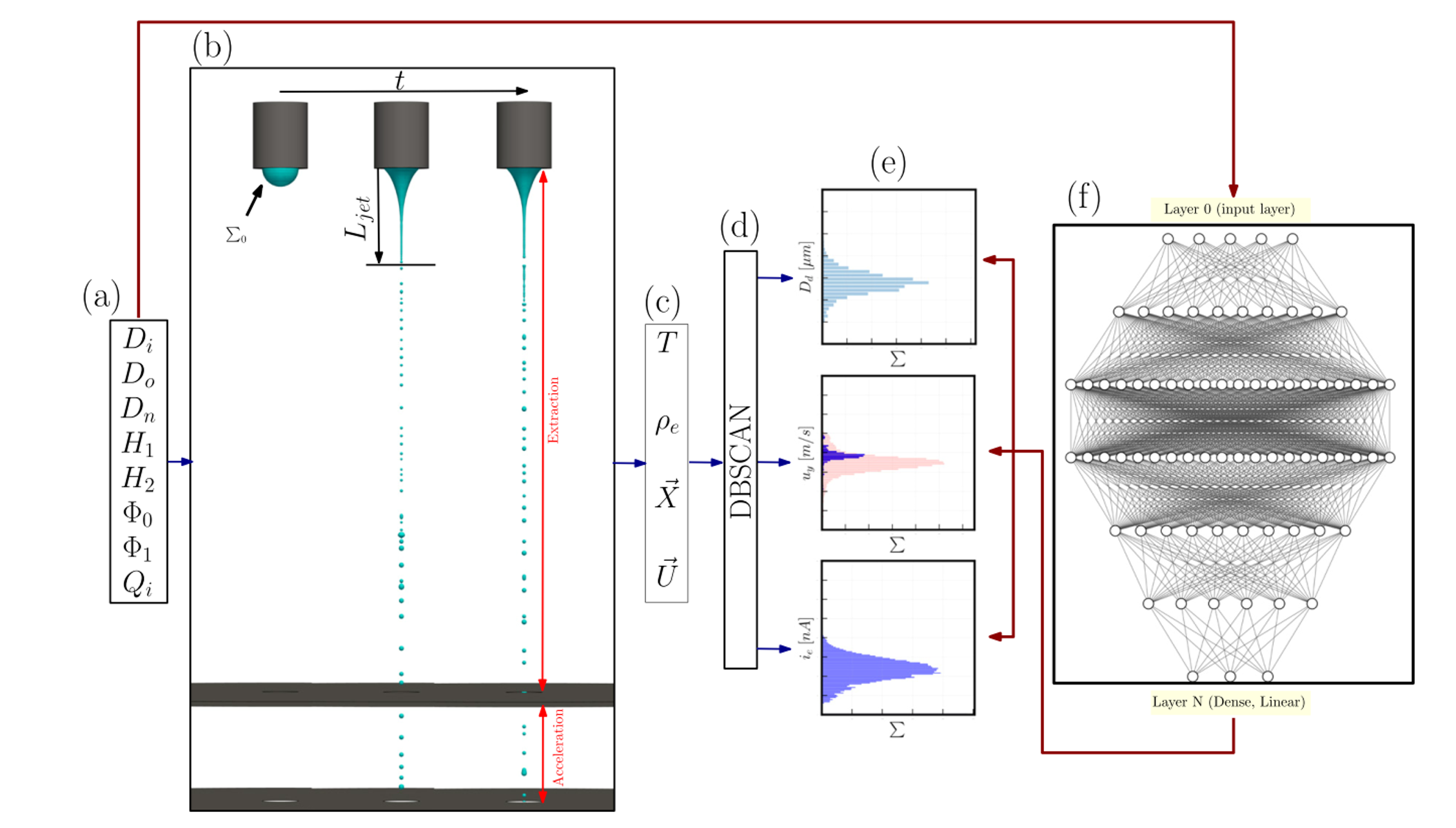 Data-driven surrogate model for multistage Taylor cone-jet dynamics
